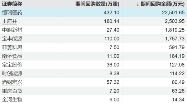 58配资 A股股票回购一览：今日31家公司披露回购进展