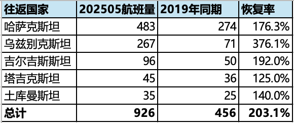 来源：航班管家