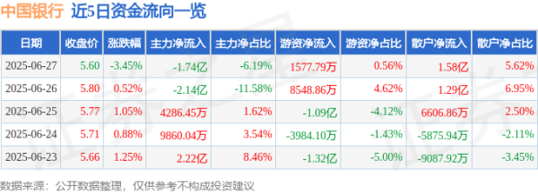 富旺配资 中国银行（601988）6月27日主力资金净卖出1.74亿元