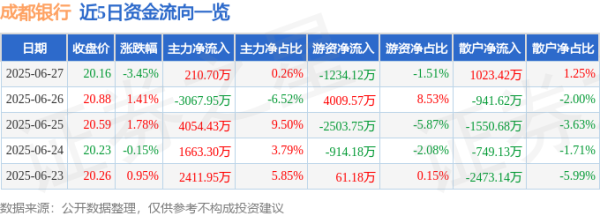 股联社 成都银行（601838）6月27日主力资金净买入210.70万元