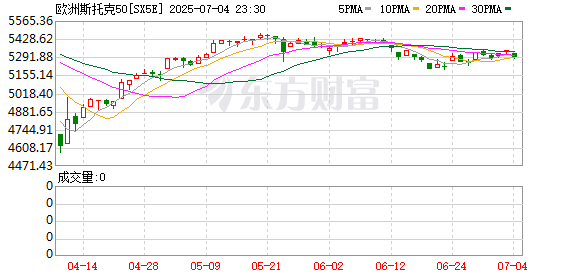 策略大赢家 欧洲主要股指小幅高开