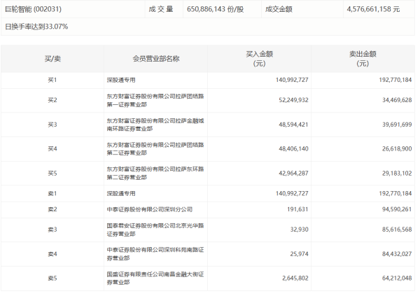 贵盈配资 中集集团：上半年净利润12.78亿元 同比增长47.63%