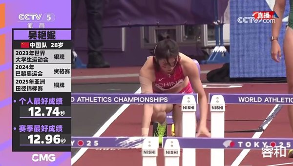棒棒策略 吴艳妮田径世锦赛小组第五, 遗憾无缘晋级, 赛后坦言“起跑慢了”