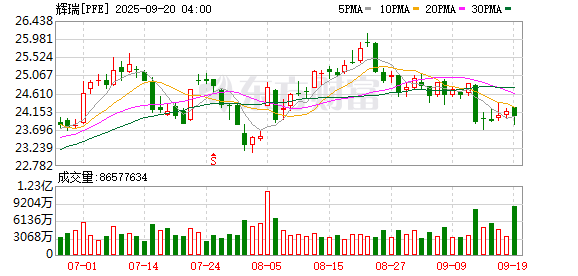 富灯网配资 辉瑞股价一度下跌3.6%，BIONTECH ADR跌8.4%